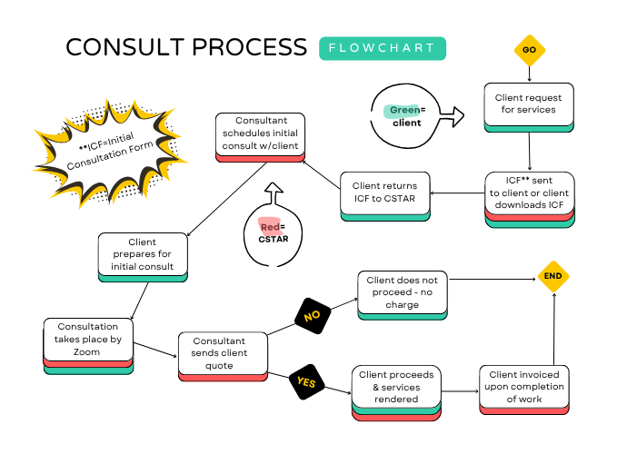 Flowchart for potential clients seeking consultation work